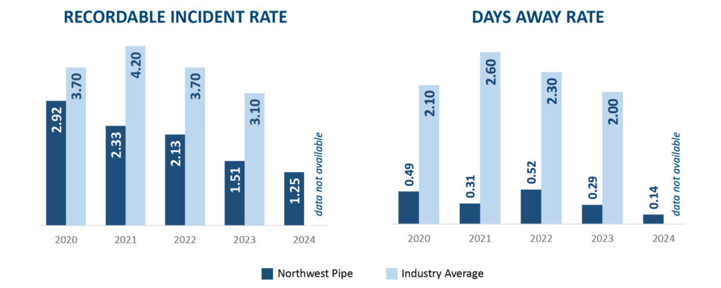 chart comparing Northwest pipe and industry average across recordable incident rate and days away rate