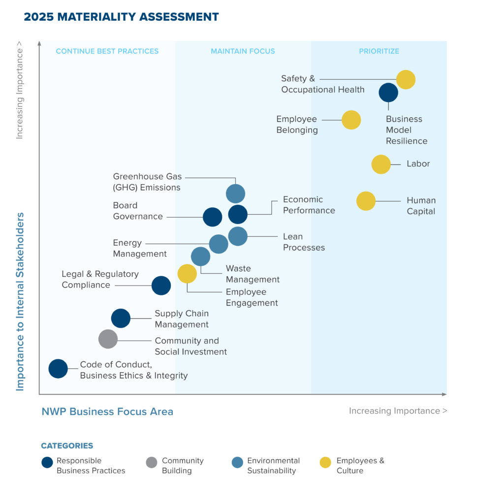 graph showing 2025 materiality assessment
